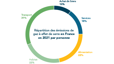 Répartition des émissions de gaz à effet de serre en France en 2021 par personne → Achat de biens 10%, Services 15%, Alimentation 22%, Habitat 22%, Transport 31%