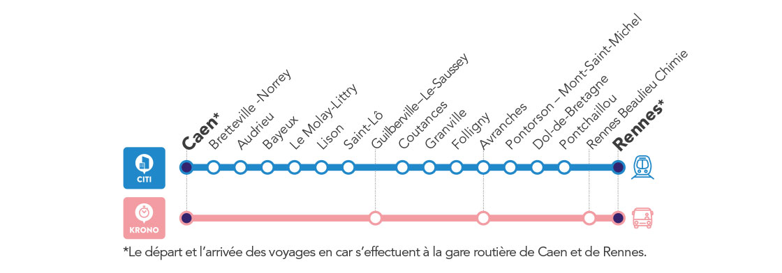 La ligne Citi/Krono Caen <> Granville <> Rennes dessert les gares :  Caen, Bretteville Norrey, Audrieu, Le Molay Littry, Bayeux, St Lô, Coutances, Granville, Folligny, Avranches, Pontorson, Dol de Bretagne, Pontchaillou, Rennes. Le départ et l’arrivée des voyages en car s’effectuent à la gare routière de Caen et de Rennes.