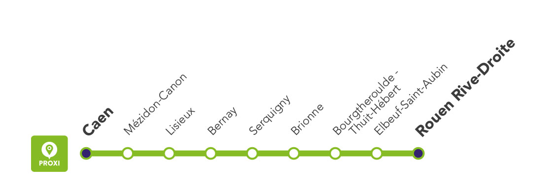 La ligne Proxi Caen<>Rouen est une liaison de proximité qui dessert toutes les gares au cœur de territoire:  Caen, Mézidon-Canon, Lisieux, Bernay, Serquigny, Brionne, Bourgtheroulde-Thuit-Hébert, Elbeuf-Saint-Aubin, Rouen