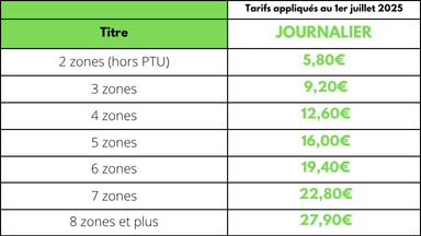 Tarifs journaliers par zone : Zone 2 : 5.80€, Zone 3 : 9,20€, Zone 4 :12,60€, Zone 5: 16,00€, Zone 6: 19,40€, Zone 7 :22,80€ Zone 8 et plus : 27,90€