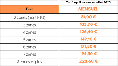 Tarifs mensuel par zone : Zone 2 : 81€, Zone 3 : 103,70€, Zone 4 :126,40€, Zone 5: 149,10€, Zone 6: 171,80€, Zone 7 :194,50€ Zone 8 et plus : 228,60€